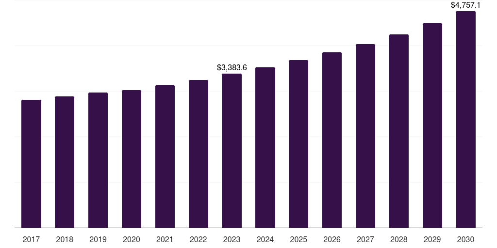 Germany printer market, 2017-2030 (US$M)