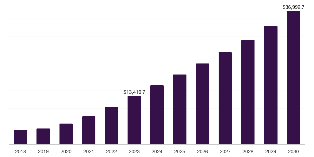 Germany private cloud server market, 2018-2030 (US$M)