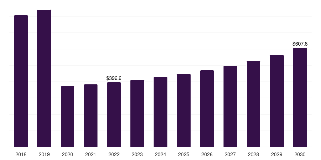 Germany private safari tourism market, 2018-2030 (US$M)