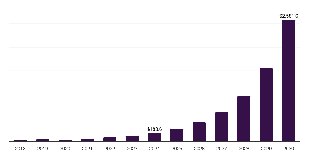 Germany process mining software market, 2018-2030 (US$M)