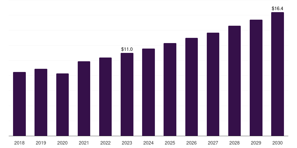 Germany pulmonary stents market, 2018-2030 (US$M)