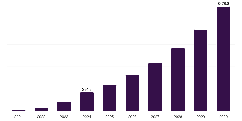 Germany pulsed field ablation market, 2021-2030 (US$M)