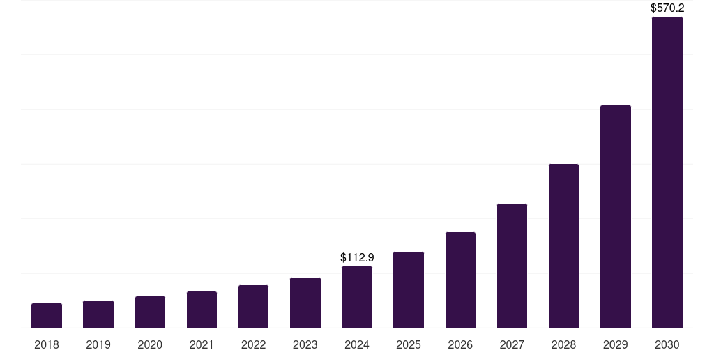 Germany quantum communication market, 2018-2030 (US$M)