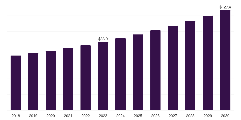 Germany quantum sensor market, 2018-2030 (US$M)