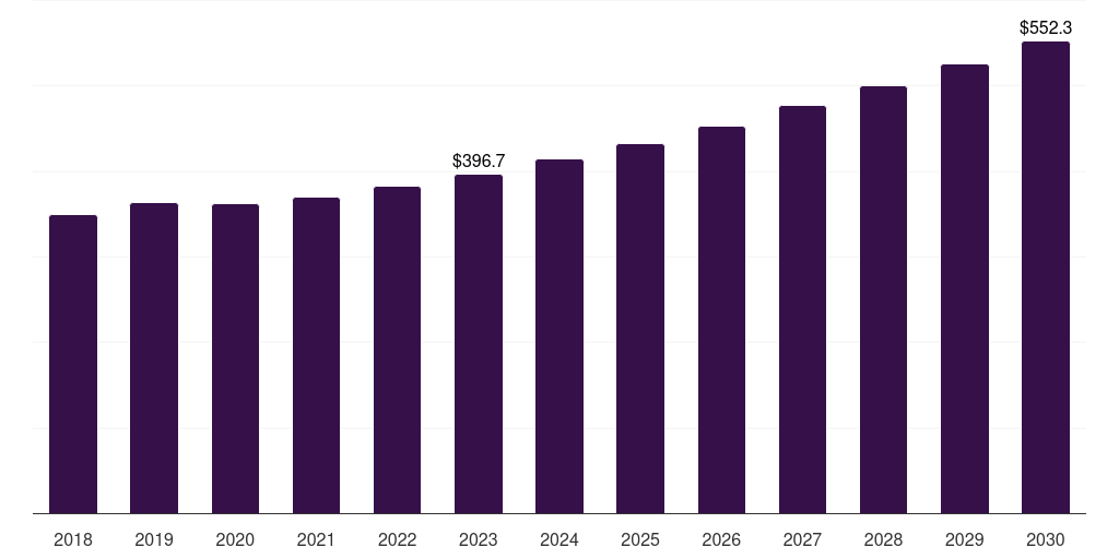 Germany recycled other plastics market, 2018-2030 (US$M)