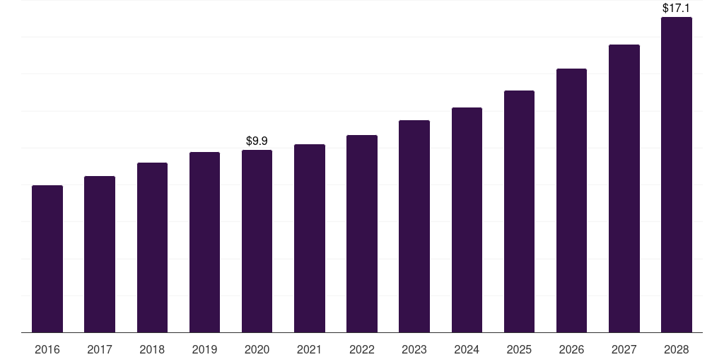 Germany refractive surgery devices market, 2016-2028 (US$M)