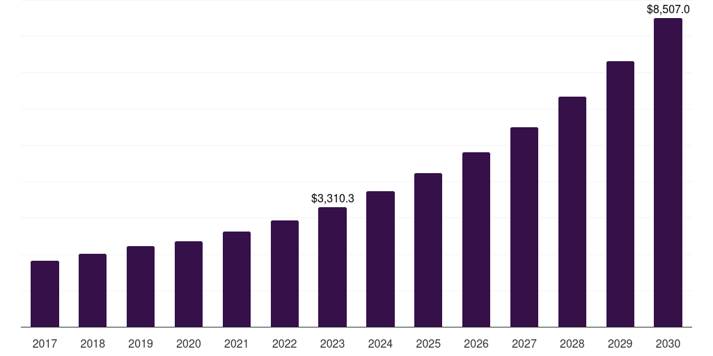 Germany refrigerated warehousing market, 2017-2030 (US$M)