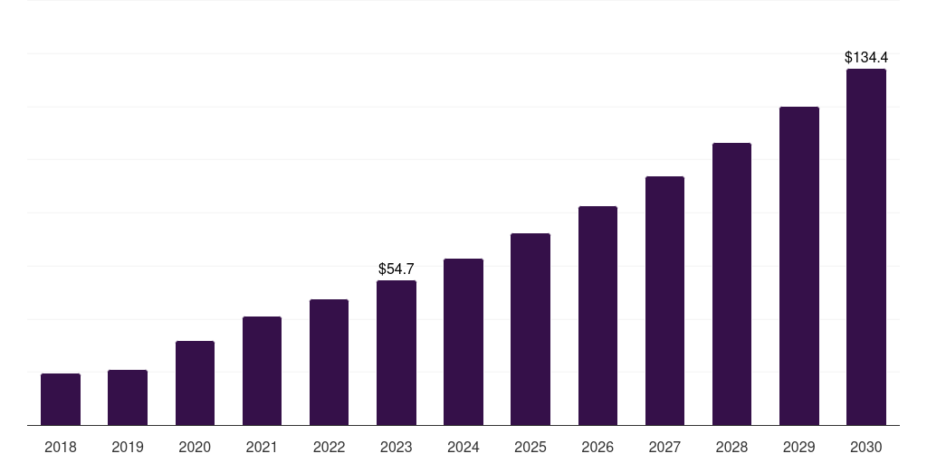 Germany research-grade proteins market, 2018-2030 (US$M)