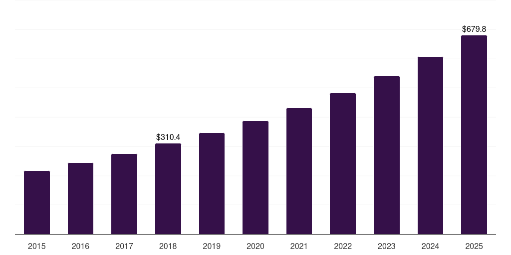 Germany residential heat pump market, 2015-2025 (US$M)