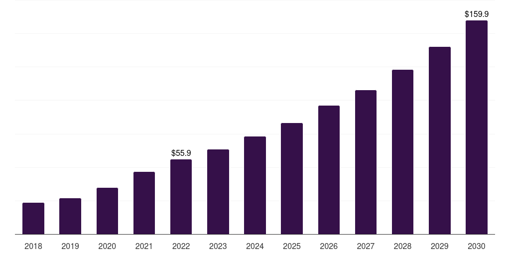 Germany robotic nurse assistant market, 2018-2030 (US$M)