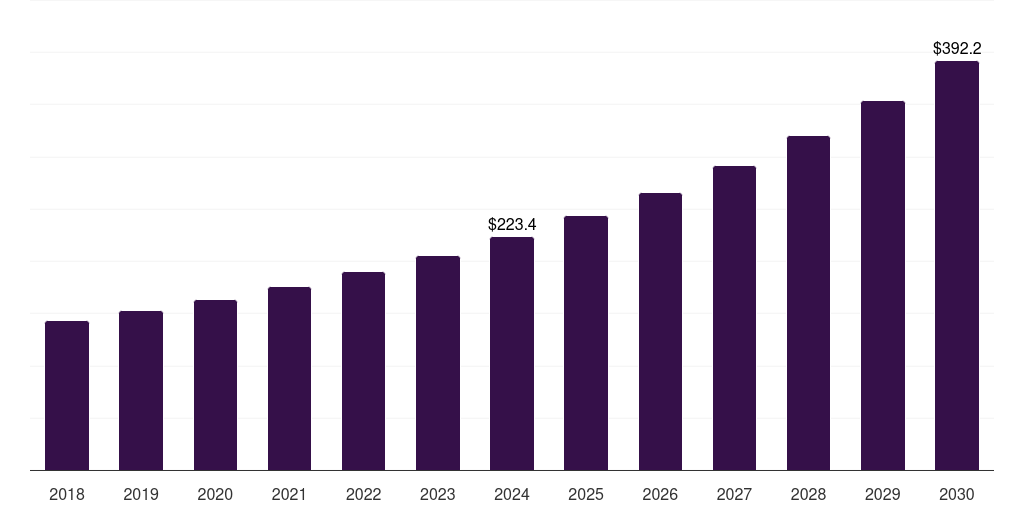 Germany rope access services market, 2018-2030 (US$M)