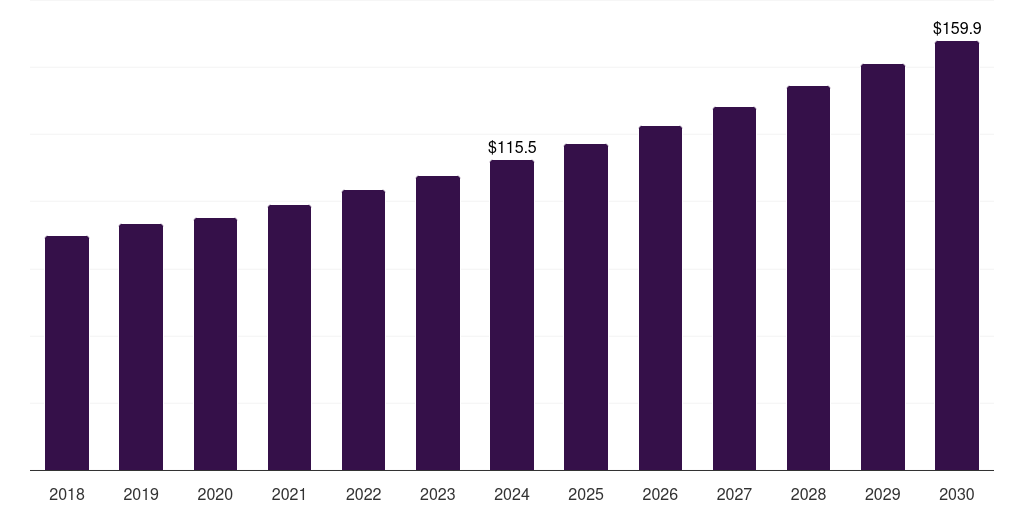 Germany rosacea treatment market, 2018-2030 (US$M)