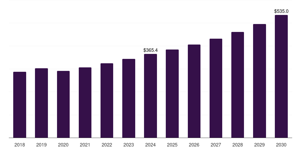 Germany ruminant vaccines market, 2018-2030 (US$M)