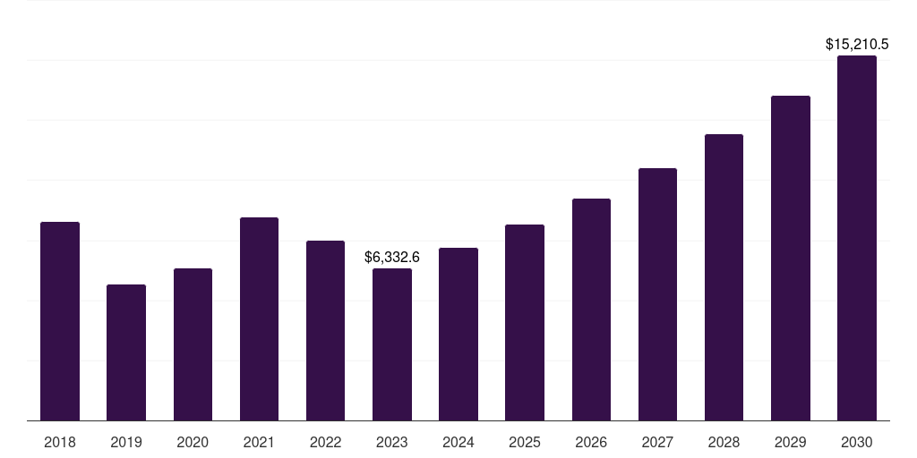Germany semiconductor memory market, 2018-2030 (US$M)