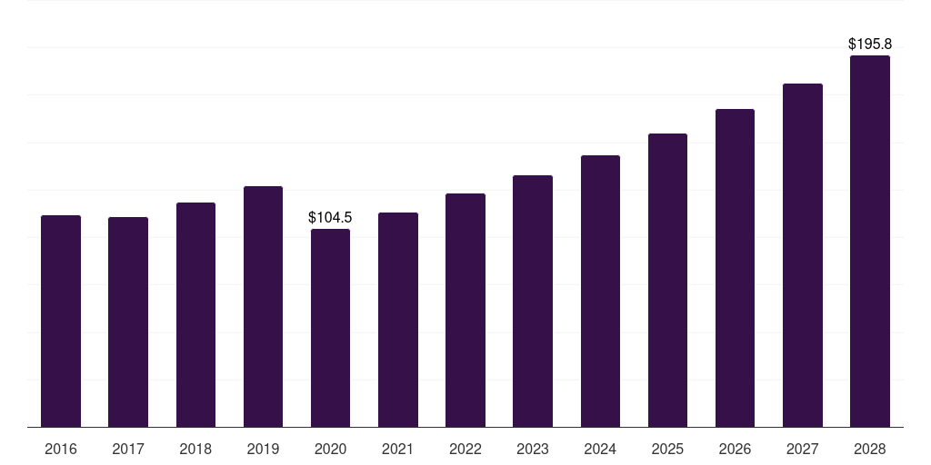 Germany shapewear market, 2016-2028 (US$M)