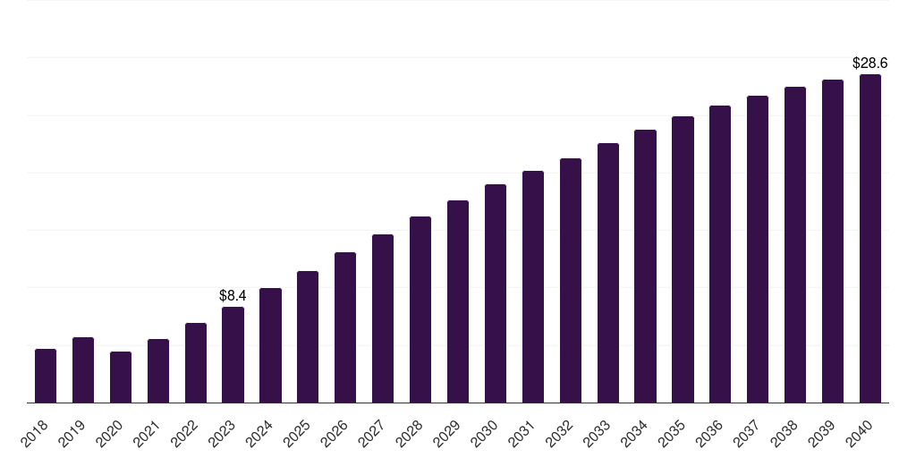 Germany shared mobility market, 2021-2040 (US$M)