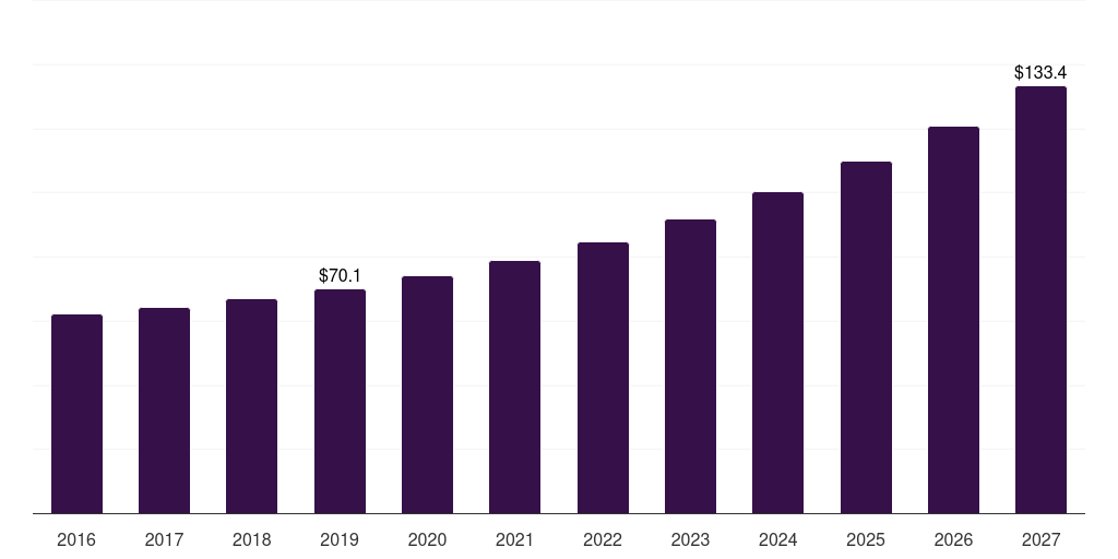 Germany smart sports equipment market, 2016-2027 (US$M)