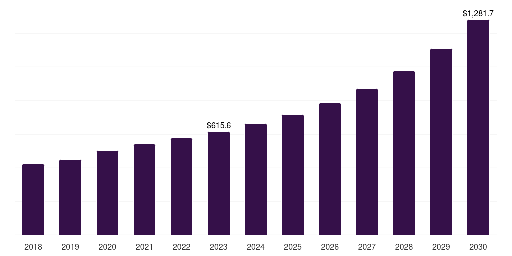 Germany smart toys market, 2021-2033 (US$M)