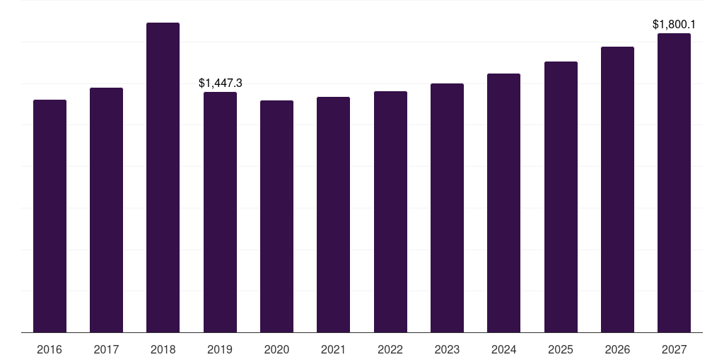 Germany soft magnetic materials market, 2016-2027 (US$M)
