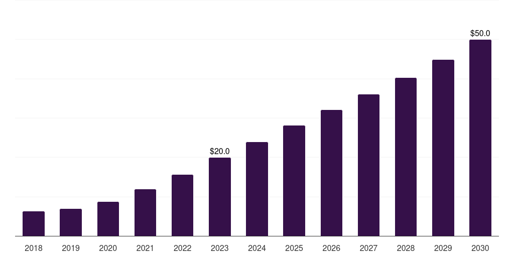 Germany software as a service (saas) market, 2018-2030 (US$M)