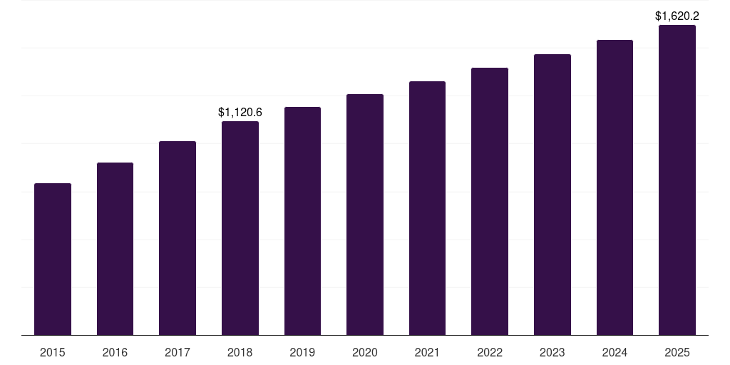 Germany soy sauce market, 2015-2025 (US$M)