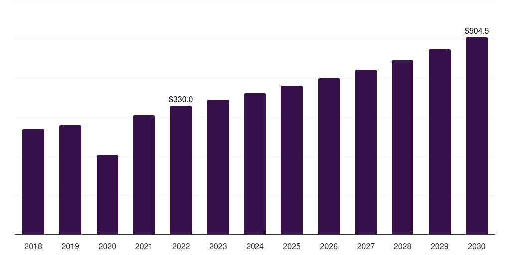 Germany sports apparel market, 2018-2030 (US$M)