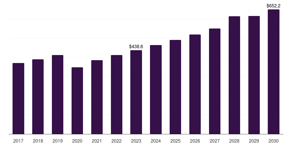 Germany std diagnostics market, 2017-2030 (US$M)