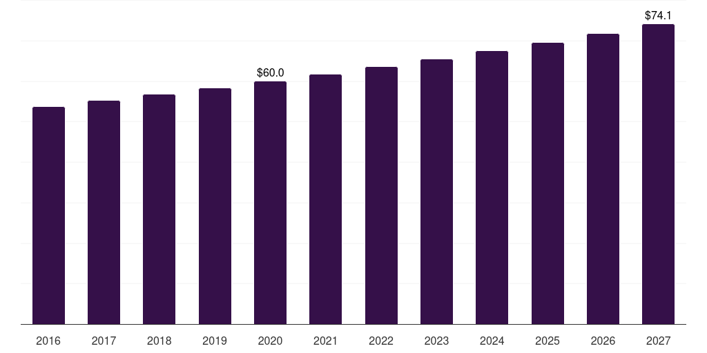 Germany substance abuse professionals (sap) services market, 2016-2027 (US$M)