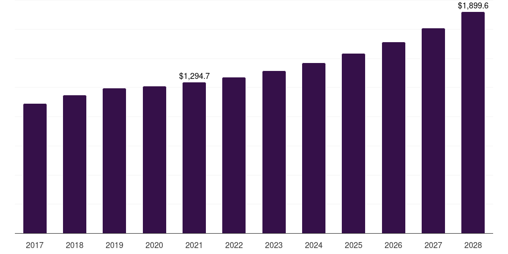 Germany suitcase and briefcase market, 2017-2028 (US$M)