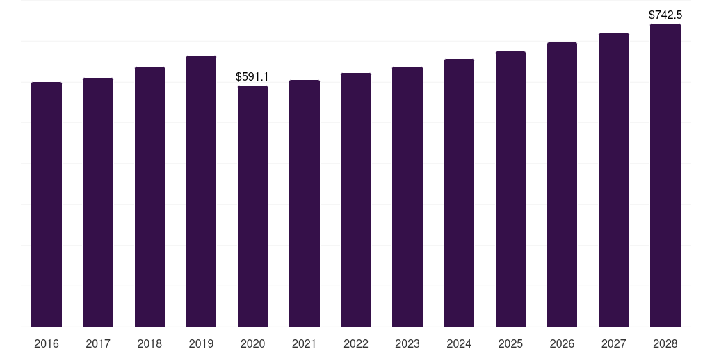 Germany sun care products market, 2016-2028 (US$M)