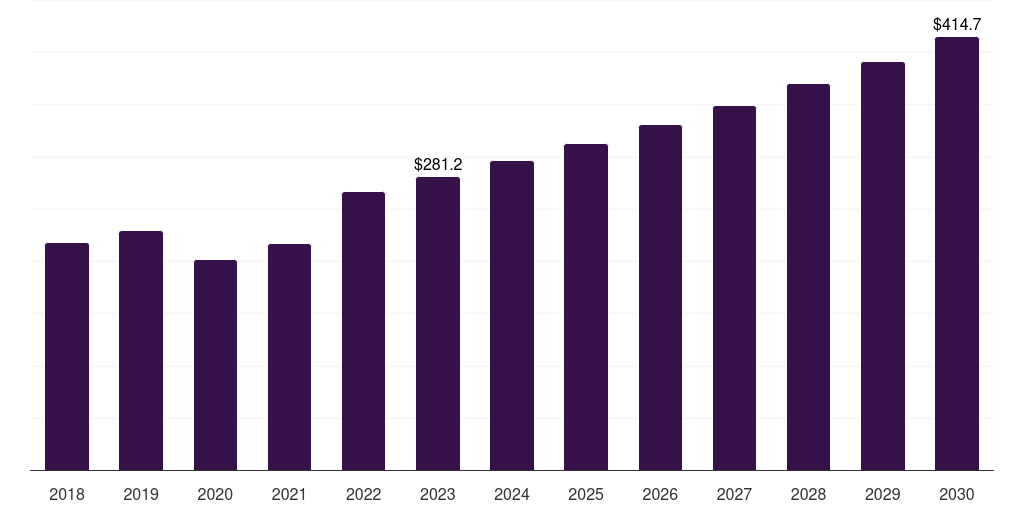 Germany surgical imaging market, 2018-2030 (US$M)