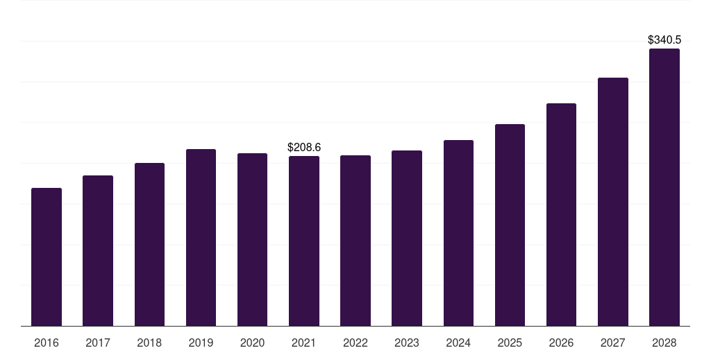 Germany telecom power systems market, 2016-2028 (US$M)