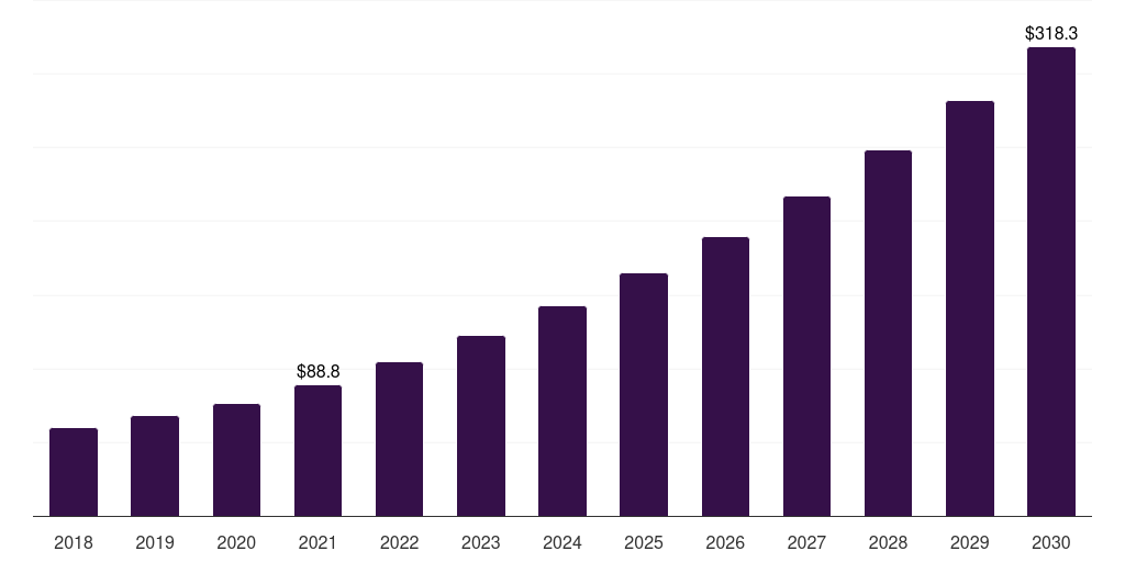 Germany teledentistry market, 2018-2030 (US$M)