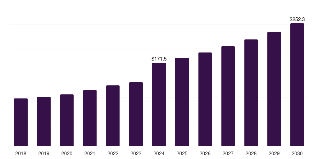 Germany temporary guardrail market, 2018-2030 (US$M)