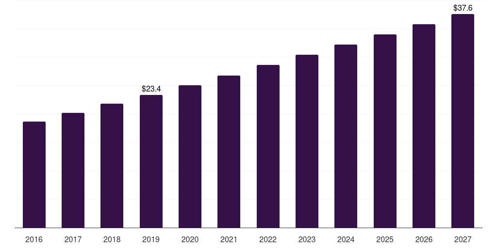 Germany tissue sectioning market, 2016-2027 (US$M)