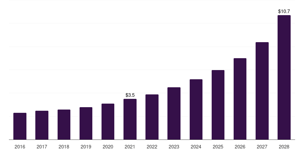 Germany toothbrush sterilizer market, 2016-2028 (US$M)