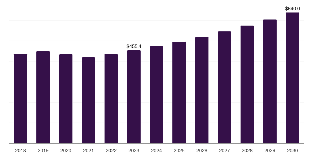 Germany unsaturated polyester resin market, 2018-2030 (US$M)