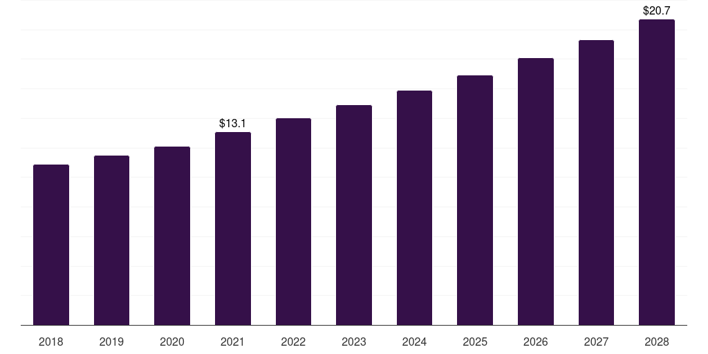 Germany urometer market, 2018-2028 (US$M)
