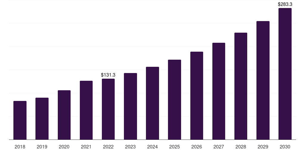 Germany veterinary point of care diagnostics market, 2018-2030 (US$M)
