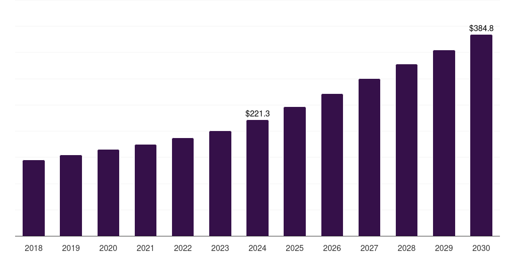 Germany veterinary stereotactic radiosurgery system market, 2018-2030 (US$M)