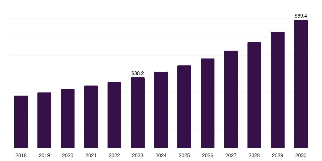 Germany vitamin d testing market, 2018-2030 (US$M)