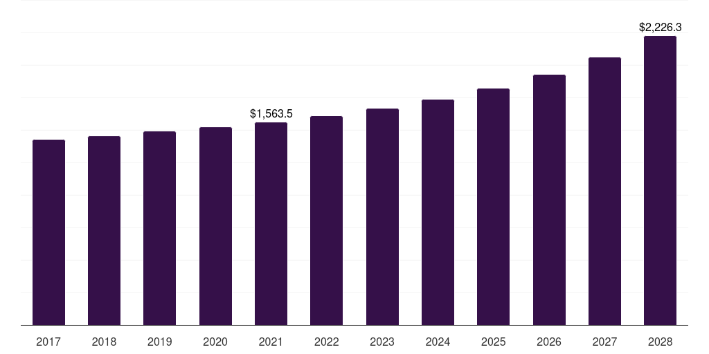 Germany women's tights and leggings market, 2017-2028 (US$M)