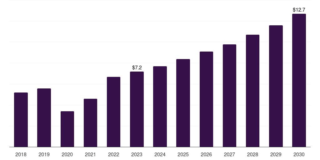 Greece breast pump market, 2018-2030 (US$M)