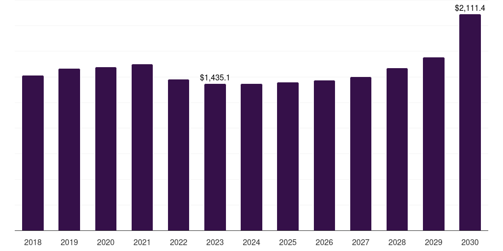 Gulf Cooperation Council blow molded plastics market, 2018-2030 (US$M)