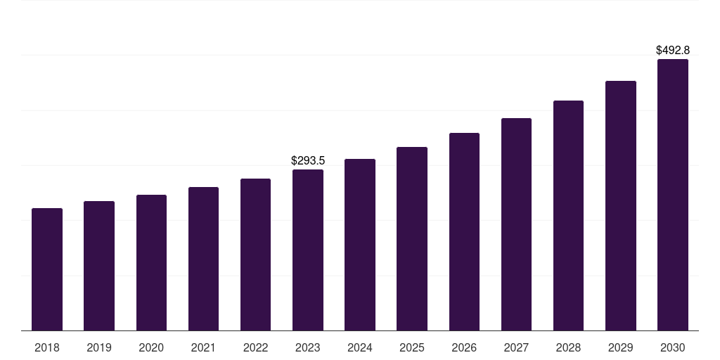 Gulf Cooperation Council creative software market, 2018-2030 (US$M)
