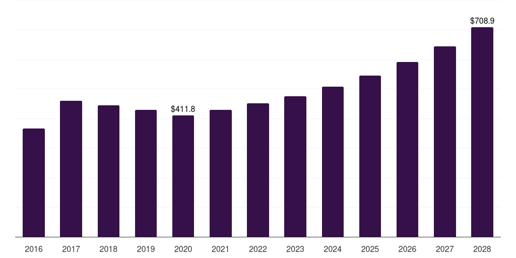 Gulf Cooperation Council ferroalloys market, 2016-2028 (US$M)