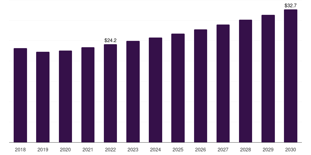 Hungary automotive plastic compounding market, 2018-2030 (US$M)