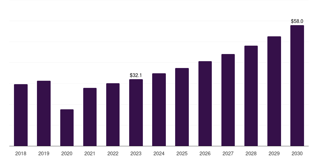 Hungary specialty medical chairs market, 2018-2030 (US$M)