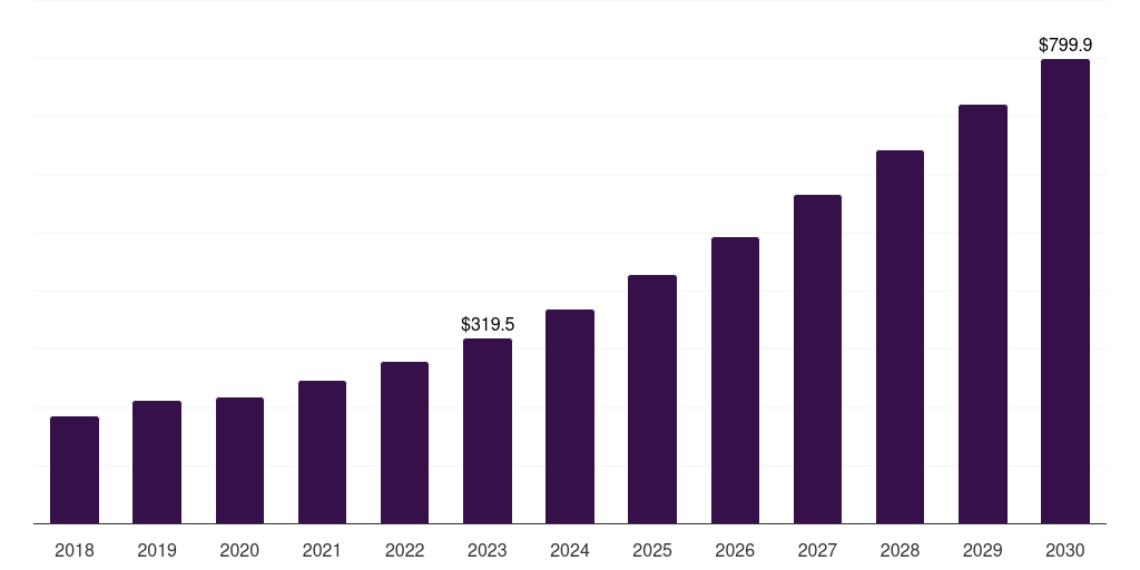 India 3d metrology market, 2018-2030 (US$M)