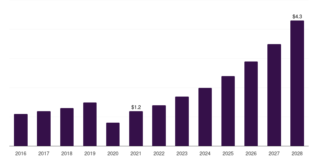 India 3d printed brain model market, 2016-2028 (US$M)